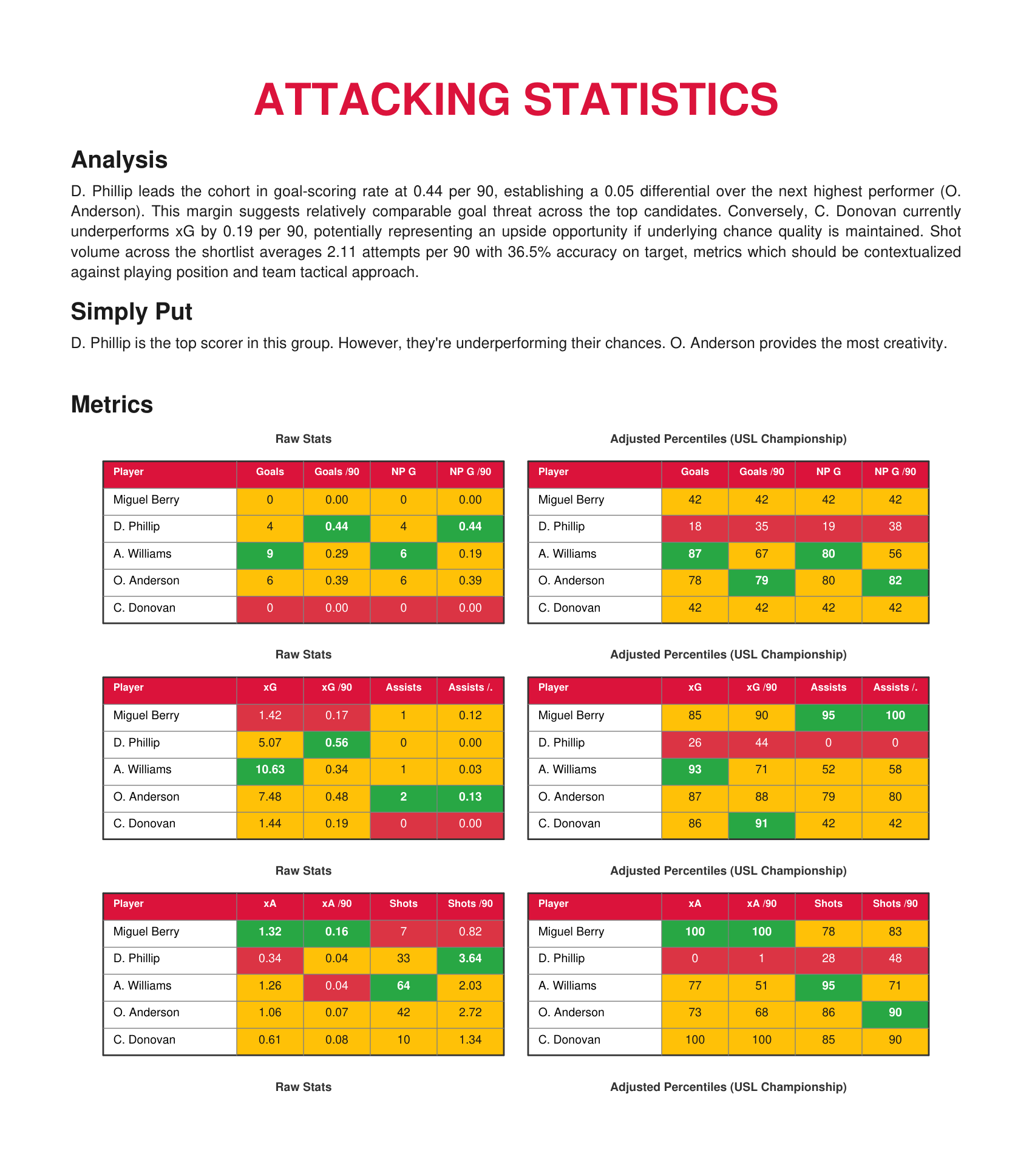 Shortlist comparison report showing attacking statistics with raw stats and adjusted percentiles for Battery STs candidates