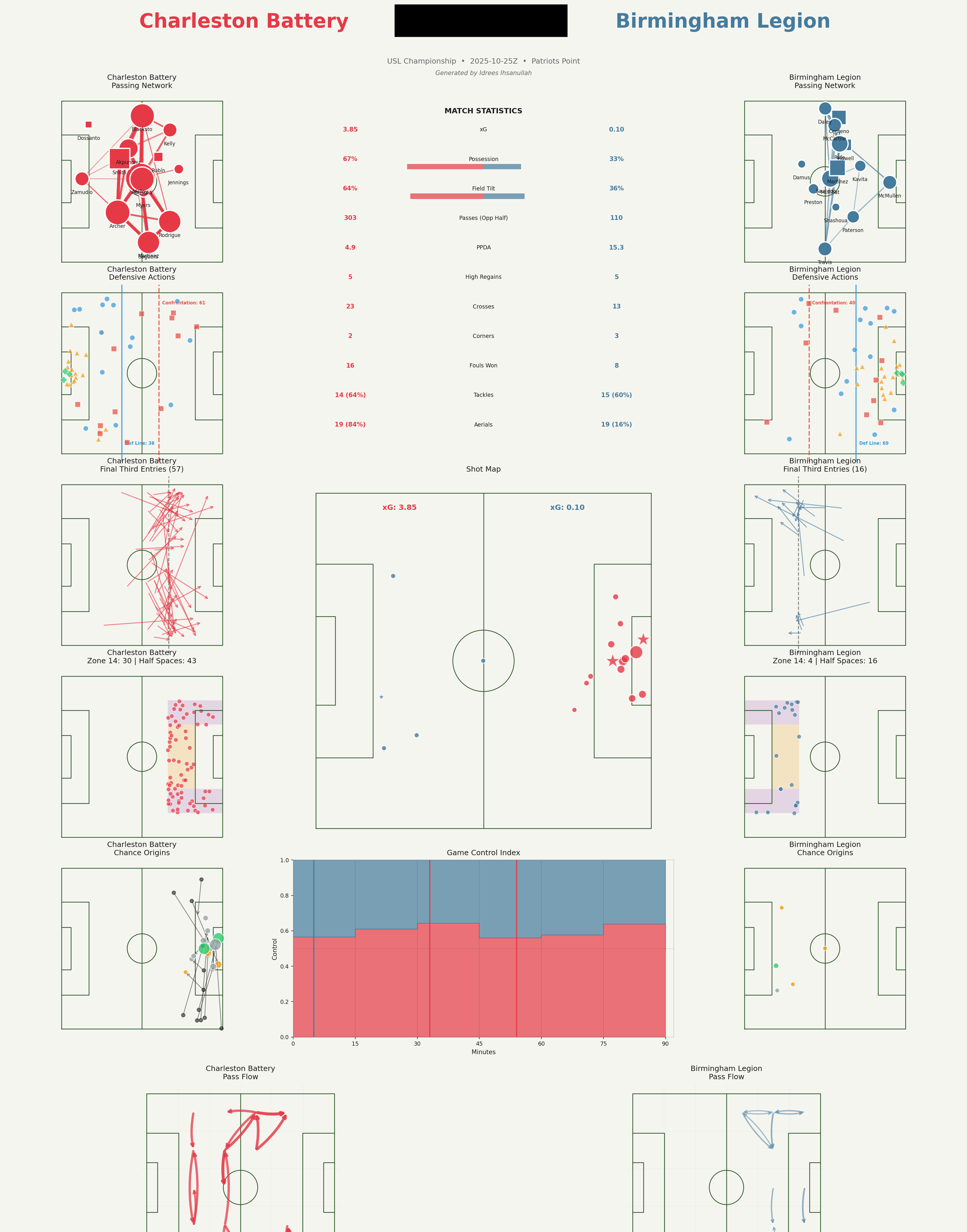 Automated match report showing passing networks, shot maps, defensive actions, game control index, and pass flow for Charleston Battery vs Birmingham Legion