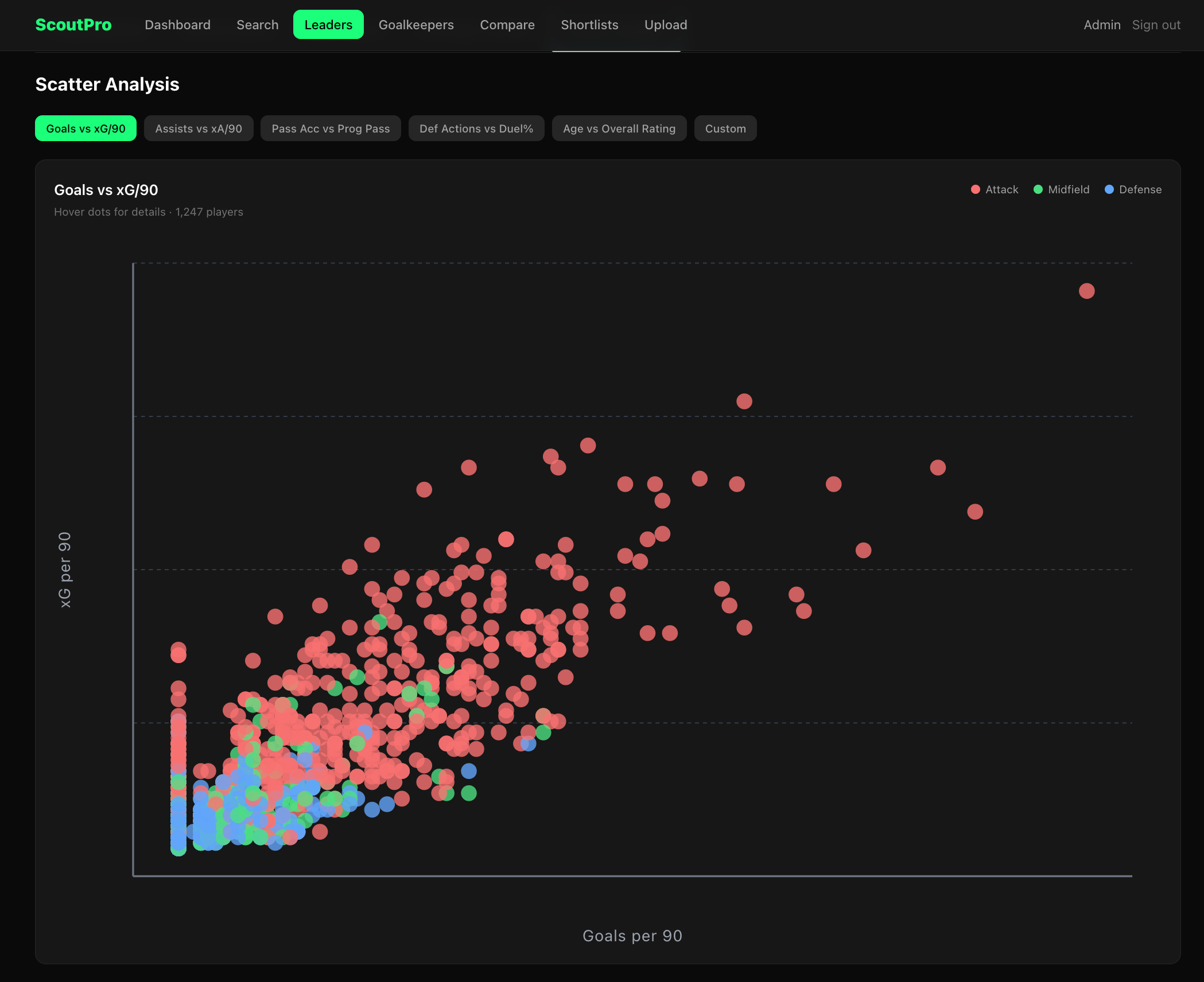 ScoutPro League Scatterplots